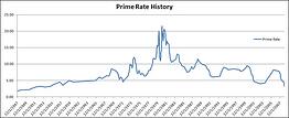 Commercial Loan History